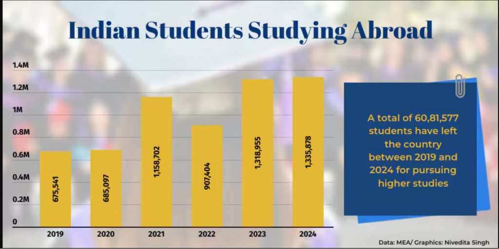 Indian student abroad